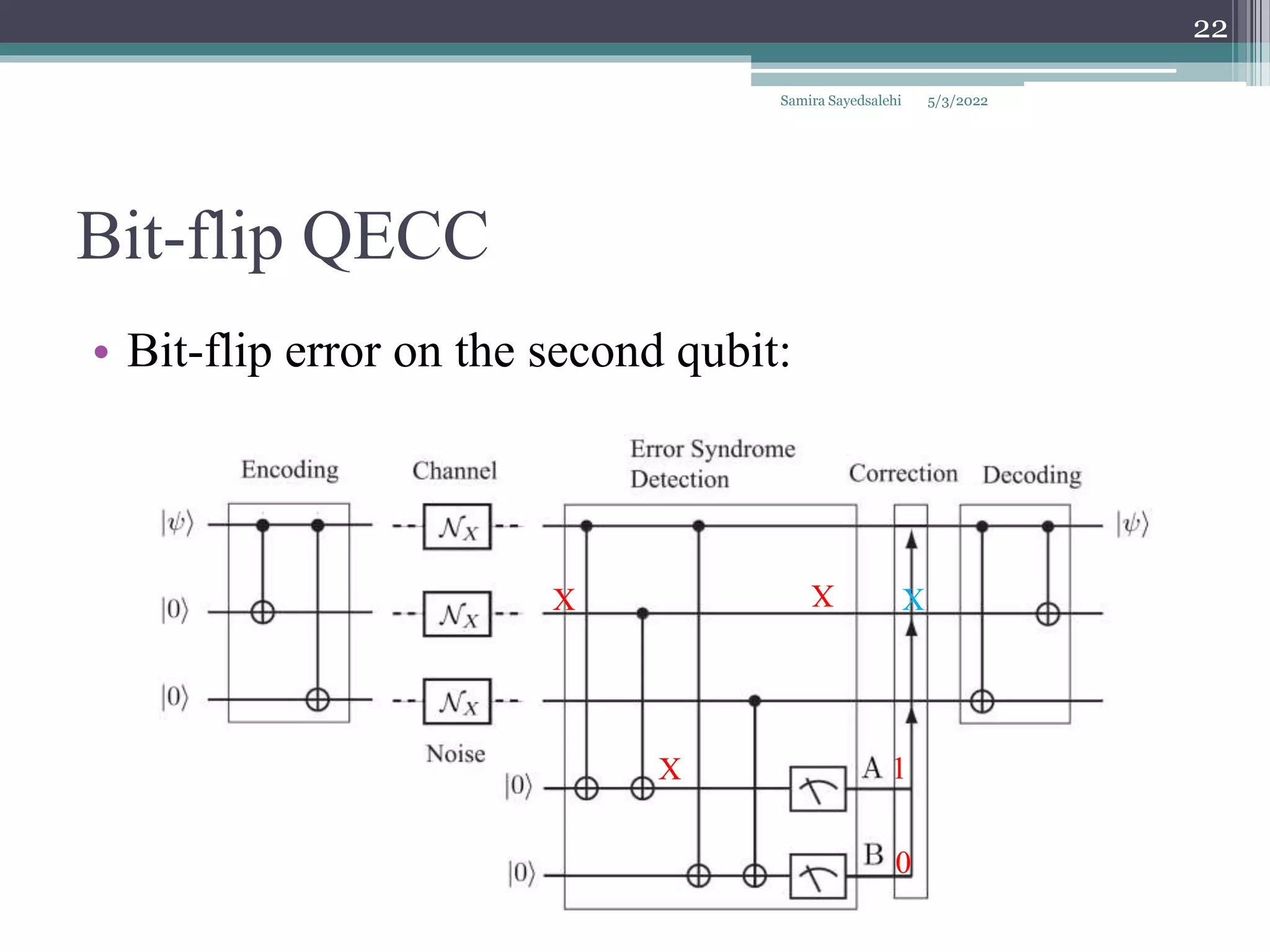 Bit-flip QECC
• Bit-flip error on the second qubit:
Samira Sayedsalehi
22
X
X
X
1
0
X
5/3/2022
 