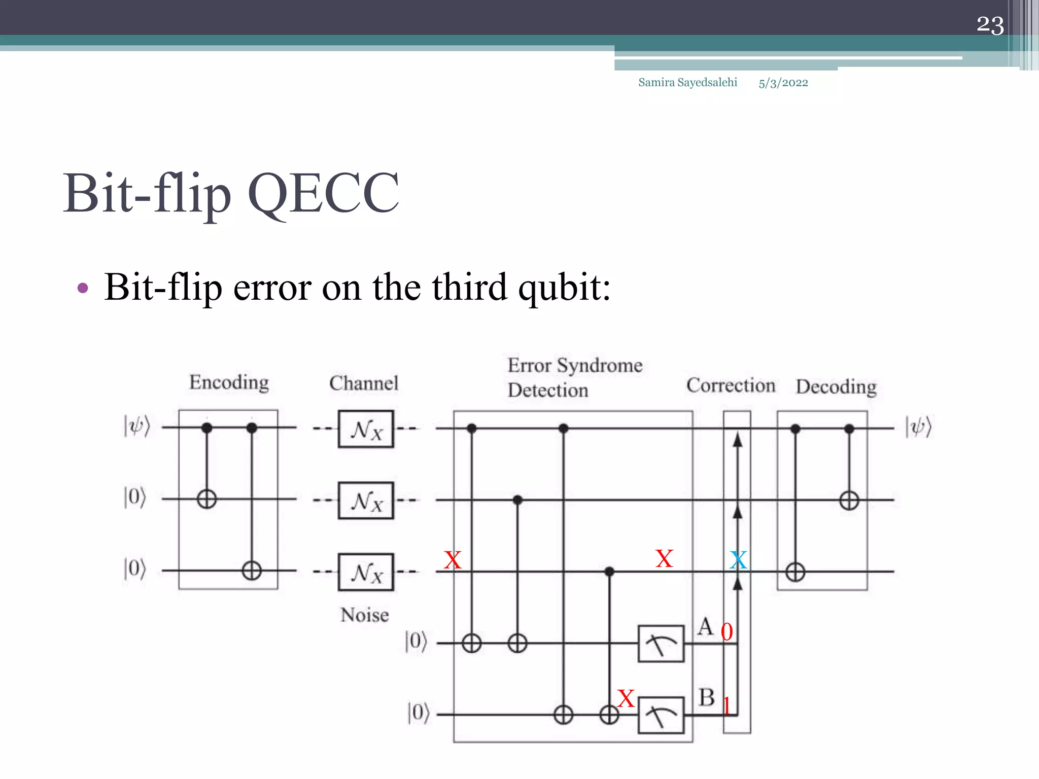 Bit-flip QECC
• Bit-flip error on the third qubit:
Samira Sayedsalehi
23
X
X
X
0
1
X
5/3/2022
 