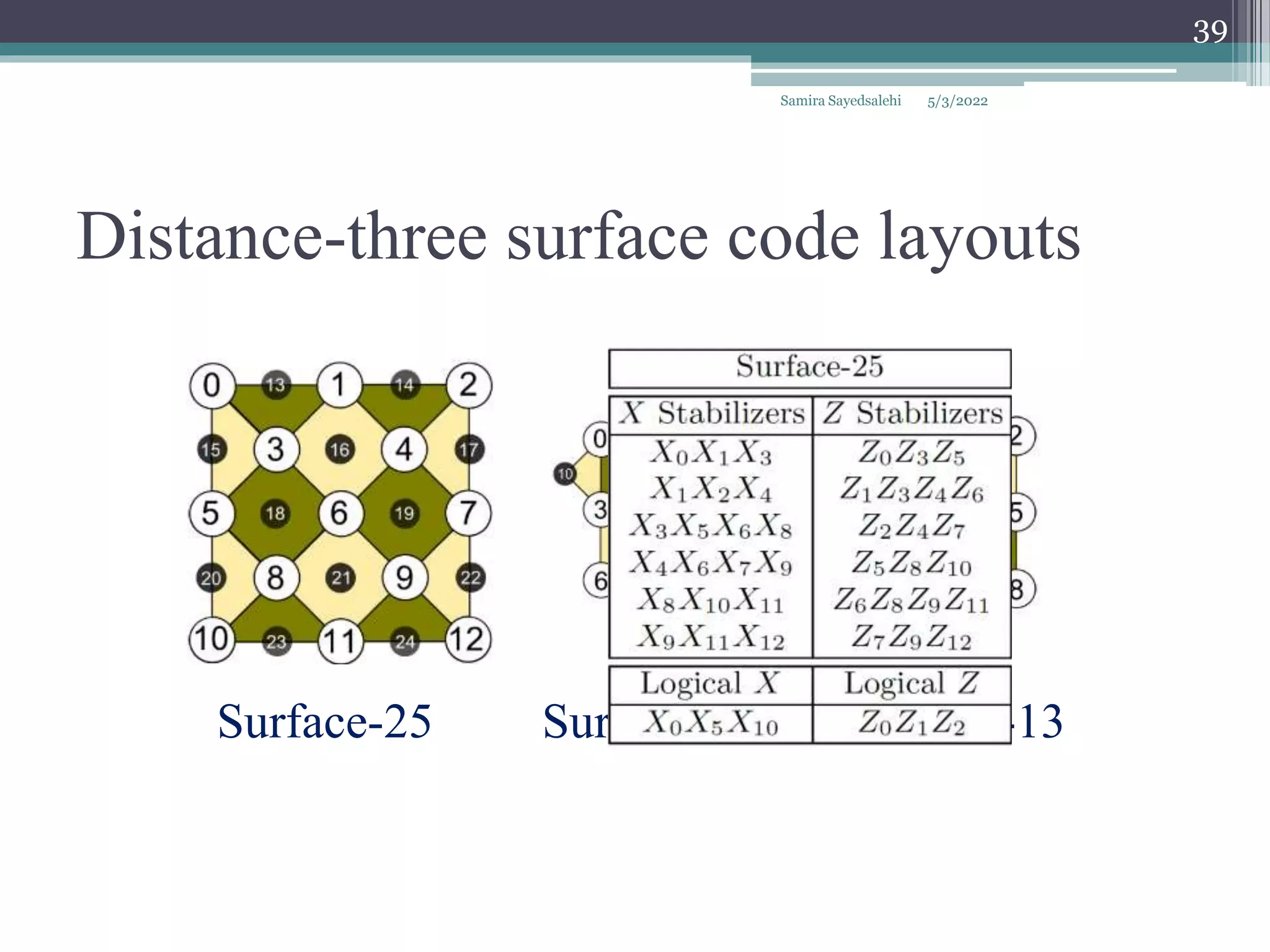 Distance-three surface code layouts
Samira Sayedsalehi
39
Surface-25 Surface-17 Surface-13
5/3/2022
 