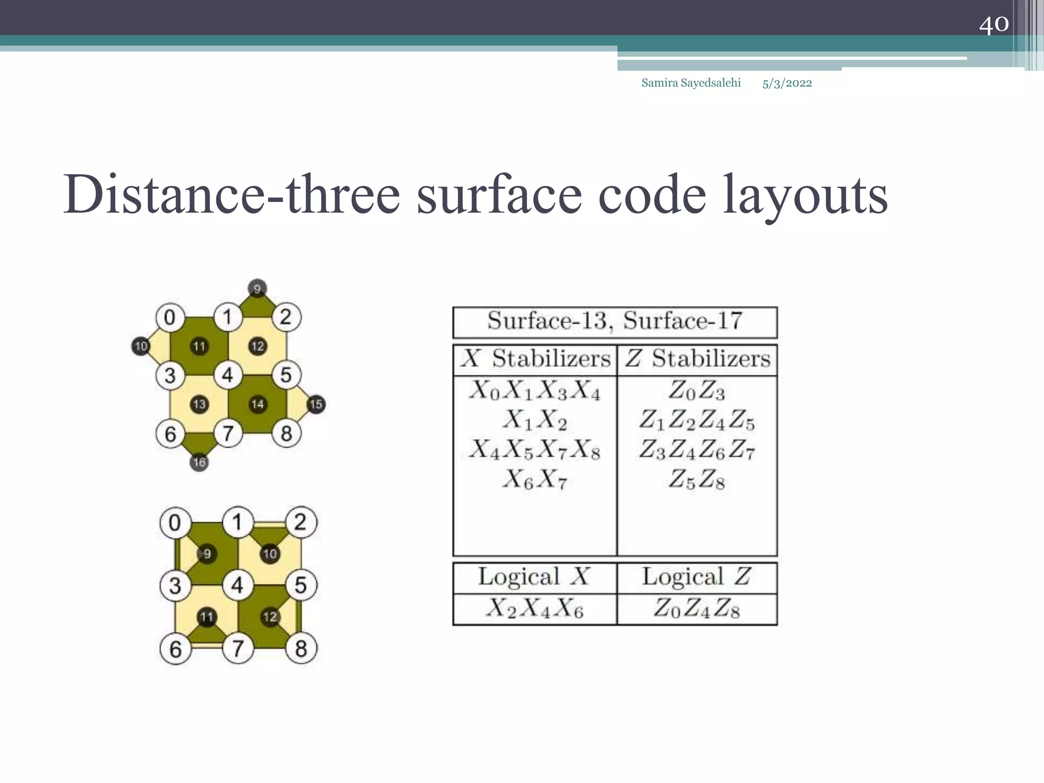 Distance-three surface code layouts
Samira Sayedsalehi
40
5/3/2022
 