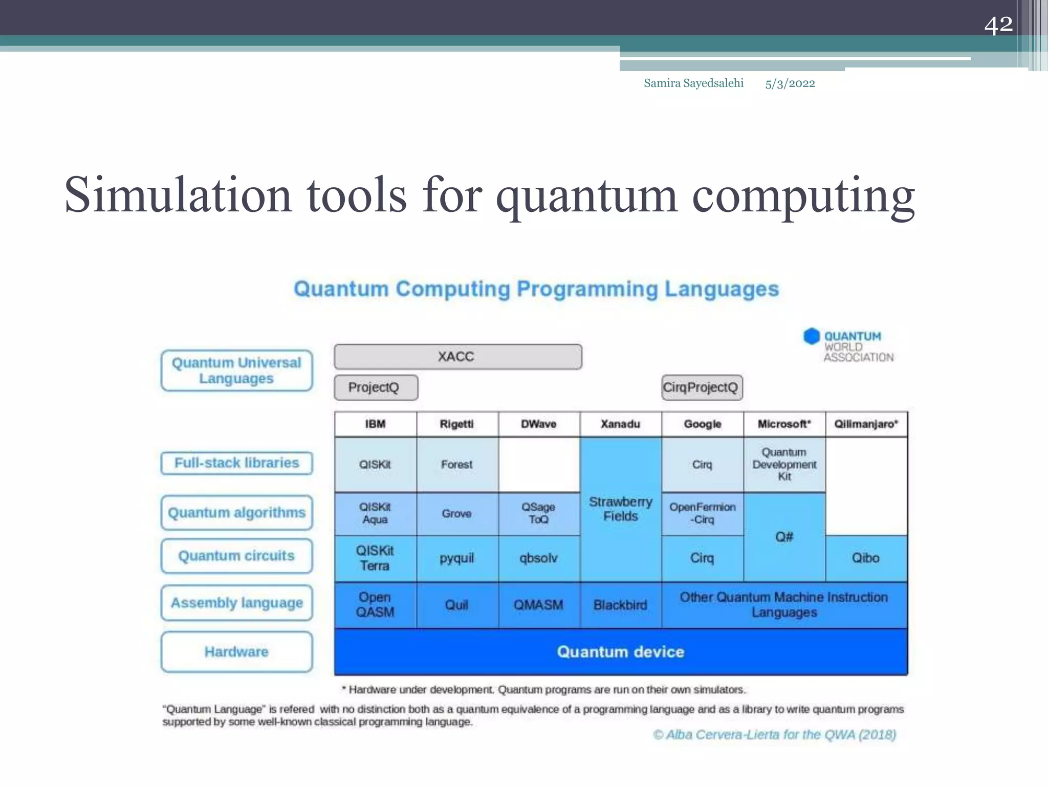 Simulation tools for quantum computing
Samira Sayedsalehi
42
5/3/2022
 