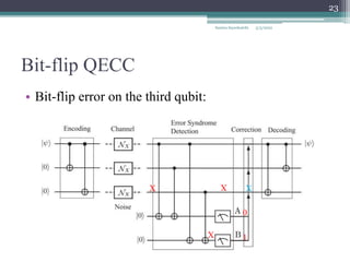 Bit-flip QECC
• Bit-flip error on the third qubit:
Samira Sayedsalehi
23
X
X
X
0
1
X
5/3/2022
 