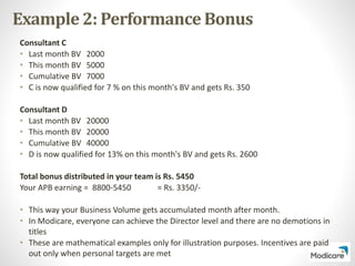 Example 2: Performance Bonus
Consultant C
• Last month BV 2000
• This month BV 5000
• Cumulative BV 7000
• C is now qualified for 7 % on this month's BV and gets Rs. 350
Consultant D
• Last month BV 20000
• This month BV 20000
• Cumulative BV 40000
• D is now qualified for 13% on this month's BV and gets Rs. 2600
Total bonus distributed in your team is Rs. 5450
Your APB earning = 8800-5450 = Rs. 3350/-
• This way your Business Volume gets accumulated month after month.
• In Modicare, everyone can achieve the Director level and there are no demotions in
titles
• These are mathematical examples only for illustration purposes. Incentives are paid
out only when personal targets are met
 
