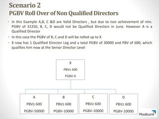 Scenario2
PGBVRollOverof NonQualifiedDirectors
• In this Example A,B, C &D are Valid Directors , but due to non achievement of min.
PGBV of 31250, B, C, D would not be Qualified Directors in June. However A is a
Qualified Director
• In this case the PGBV of B, C and D will be rolled up to X
• X now has 1 Qualified Director Leg and a total PGBV of 30000 and PBV of 600, which
qualifies him now at the Senior Director Level
X
PBV≥ 600
PGBV-0
A
PBV≥ 600
PGBV-50000
B
PBV≥ 600
PGBV-10000
C
PBV≥ 600
PGBV-10000
D
PBV≥ 600
PGBV-10000
 