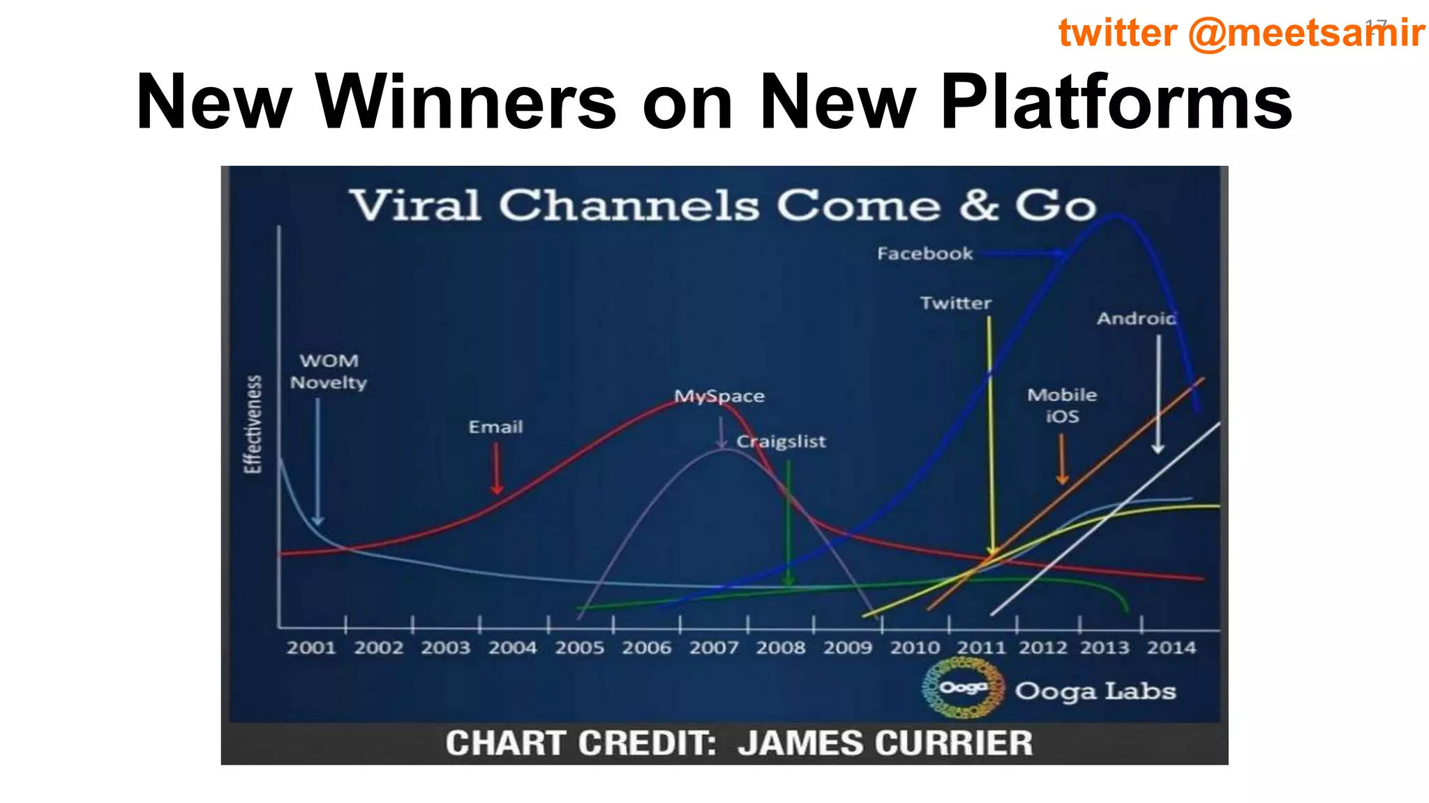 17twitter @meetsamir
New Winners on New Platforms
 