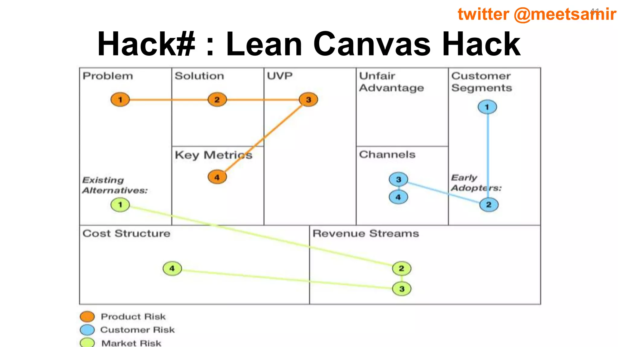 41twitter @meetsamir
Hack# : Lean Canvas Hack
 