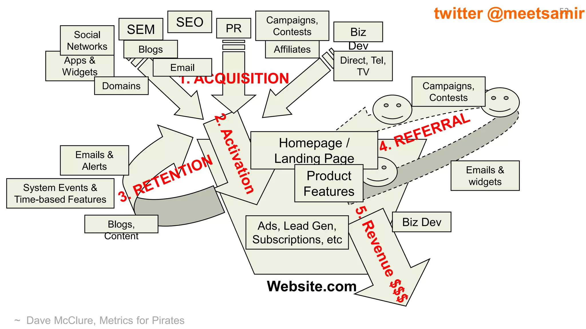 52twitter @meetsamir
Website.com
Emails &
widgets
Campaigns,
Contests
Biz DevAds, Lead Gen,
Subscriptions, etc
Homepage /
Landing Page
Product
Features
1. ACQUISITION
SEO
SEM
Apps &
Widgets
Affiliates
Email
PR Biz
Dev
Campaigns,
Contests
Direct, Tel,
TV
Social
Networks Blogs
Domains
Emails &
Alerts
Blogs,
Content
System Events &
Time-based Features
~ Dave McClure, Metrics for Pirates
 