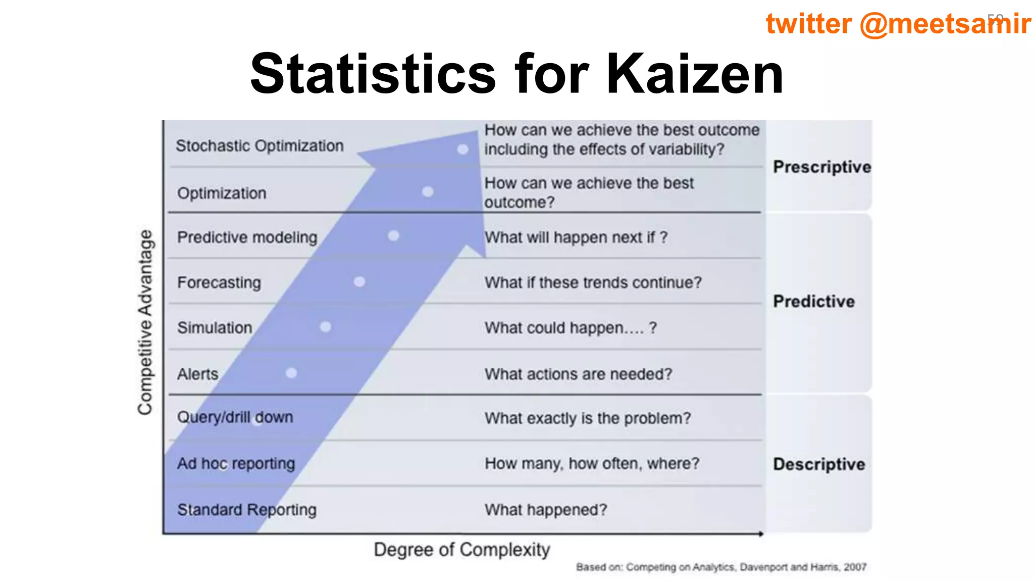 59twitter @meetsamir
Statistics for Kaizen
 