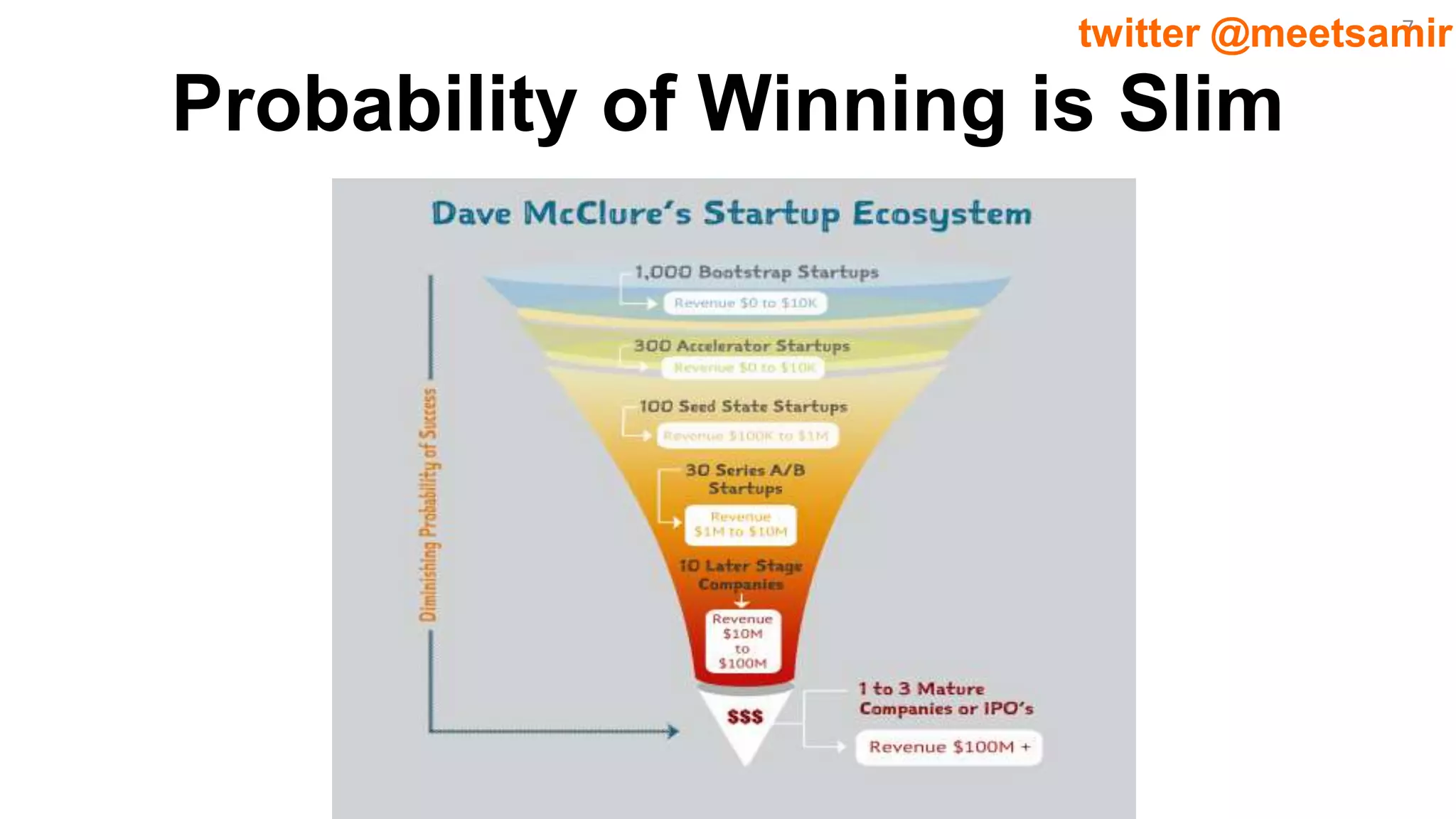 7twitter @meetsamir
Probability of Winning is Slim
 