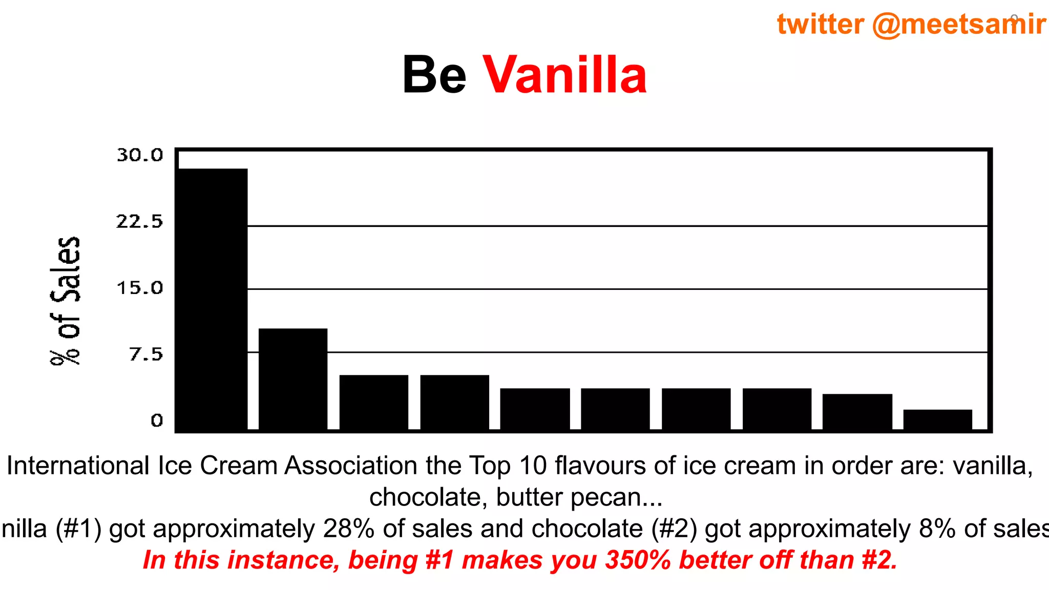 9twitter @meetsamir
Be Vanilla
International Ice Cream Association the Top 10 flavours of ice cream in order are: vanilla,
chocolate, butter pecan...
anilla (#1) got approximately 28% of sales and chocolate (#2) got approximately 8% of sales
In this instance, being #1 makes you 350% better off than #2.
 