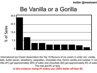 twitter @meetsa11mir 
Be Vanilla or a Gorilla 
International Ice Cream Association the Top 10 flavours of ice cream in ord...