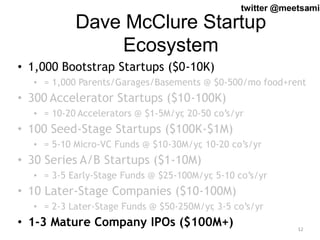 twitter @meetsa12mir 
Dave McClure Startup 
Ecosystem 
12 
• 1,000 Bootstrap Startups ($0-10K) 
• = 1,000 Parents/Garages/...