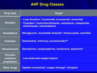 Ahfs Classification Samir rafla acute heart failure- guidelines 2017 | PDF