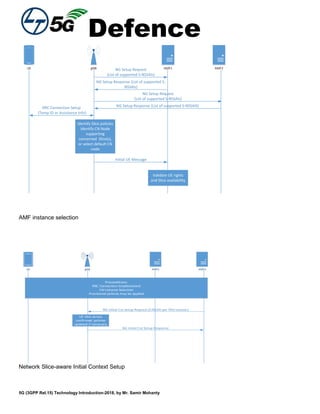 Defence
5G (3GPP Rel.15) Technology Introduction-2018, by Mr. Samir Mohanty
gNBgNB AMF1AMF1 AMF2AMF2UEUE NG Setup Request
(List of supported S-NSSAIs)
NG Setup Response (List of supported S-
NSSAIs)
NG Setup Request
(List of supported S-NSSAIs)
NG Setup Response (List of supported S-NSSAIS)
Identify Slice policies
Identify CN Node
supporting
concerned Slice(s),
or select default CN
node
Initial UE Message
Validate UE rights
and Slice availability
RRC Connection Setup
(Temp ID or Assistance Info)
AMF instance selection
gNB AMF1 AMF2UE
NG Initial Cxt Setup Response
NG Initial Cxt Setup Request (S-NSSAI per PDU session)
Preconditions:
RRC Connection Establishment
CN Instance Selection
Provisional policies may be applied
UE slice access
confirmed, policies
updated if necessary
Network Slice-aware Initial Context Setup
 