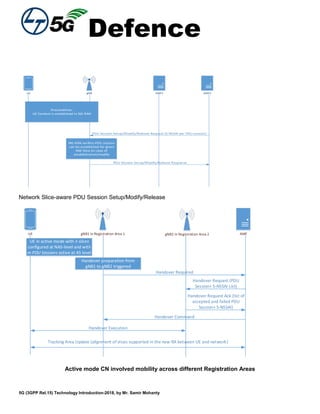 Defence
5G (3GPP Rel.15) Technology Introduction-2018, by Mr. Samir Mohanty
gNB AMF1 AMF2UE
PDU Session Setup/Modify/Release Response
PDU Session Setup/Modify/Release Request (S-NSSAI per PDU session)
Precondition:
UE Context is established in NG RAN
NG RAN verifies PDU session
can be established for given
NW Slice (in case of
establishmnet/modify
Network Slice-aware PDU Session Setup/Modify/Release
gNB1 in Registration Area 1 AMFUE
Handover Required
UE in active mode with n slices
configured at NAS-level and with
m PDU Sessions active at AS level
gNB2 in Registration Area 2
Handover preparation from
gNB1 to gNB2 triggered
Handover Command
Handover Request (PDU
Session+ S-NSSAI List)
Handover Request Ack (list of
accepted and failed PDU
Session+ S-NSSAI)
Tracking Area Update (alignment of slices supported in the new RA between UE and network)
Handover Execution
Active mode CN involved mobility across different Registration Areas
 