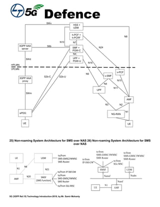 Defence
5G (3GPP Rel.15) Technology Introduction-2018, by Mr. Samir Mohanty
UE
N1
N4
N7
N2
HSS +
UDM
N9
N3
N24
N16
N8
N11
N4
v-PCF
N15
AMF
NG-RAN
RAN
h-PCF +
h-PCRF
SMF +
PGW-C
UPF +
PGW-U
UPF
v-SMFS2b-U
SWx
UE
N10
ePDG
S2b-C
3GPP AAA
proxy
SWm
S6b
SWd
HPLMN
VPLMN
3GPP AAA
server
25) Non-roaming System Architecture for SMS over NAS 26) Non-roaming System Architecture for SMS
over NAS
UE
AMF
UDM
SMSF
(SMS Function)
N1
N20
N8
to/from
SMS-GMSC/IWMSC
SMS Router
to/from
SMS-GMSC/IWMSC
SMS Router
N21
to/from IP-SM-GW
to/from SGs MSC
AMF
UDMSMSF
UE
Namf
Nsmsf Nudm
N1
to/from
SMS-GMSC/IWMSC
SMS Router
to/from
SMS-GMSC/IWMSC
SMS Router
to/from
IP-SM-GW
to/from
SGs MSC
 