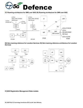 Defence
5G (3GPP Rel.15) Technology Introduction-2018, by Mr. Samir Mohanty
27) Roaming architecture for SMS over NAS 28) Roaming architecture for SMS over NAS
AMF
UDMSMSF
UE
Namf
Nsmsf Nudm
N1
to/from
SMS-GMSC/IWMSC
SMS Router
to/from
SMS-GMSC/IWMSC
SMS Router
VPLMN HPLMN
to/from
IP-SM-GW
to/from
SGs MSC
UE
AMF
UDM
SMSF
(SMS Function)
N1
N21
N20
N8
HPLMNVPLMN
to/from
SMS-GMSC/IWMSC
SMS Router
to/from IP-SM-GW
to/from SGs MSC
29) Non-roaming reference for Location Services 30) Non-roaming reference architecture for Location
Services
AMF
UDMLMF
Le
Le
Nlmf
Namf
NG-RANUE
N2
LCS
Client
vGMLC
LRF
Ngmlc
Nlmf Nudm
5GC
GMLC
LRF
UDM
AMF
LMF
NG
RAN
UE
External
ClientN2
NLs
NLg
NLh
Le
Le
N1
31)5GS Registration Management State models
 