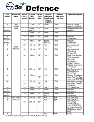 Defence
5G (3GPP Rel.15) Technology Introduction-2018, by Mr. Samir Mohanty
5QI
Value
Resource
Type
Default
Priority
Level
Packet
Delay
Budget
Packet
Error
Rate
Default
Maximum
Data Burst
Volume
(NOTE 2)
Default
Averaging
Window
Example Services
10 Delay
Critical
GBR
11 5 ms 10-5
160 B TBD Remote control
(see TS 22.261 [2])
11
NOTE 4
12 10 ms
NOTE 5
10-5
320 B TBD Intelligent transport
systems
12 13 20 ms 10-5
640 B TBD
16
NOTE 4
18 10 ms 10-4
255 B TBD Discrete
Automation
17
NOTE 4
19 10 ms 10-4
1358 B
NOTE 3
TBD Discrete
Automation
1
GBR
NOTE 1
20 100 ms 10-2
N/A TBD Conversational
Voice
2 40 150 ms 10-3
N/A TBD Conversational
Video (Live
Streaming)
3 30 50 ms 10-3
N/A TBD Real Time Gaming,
V2X messages
Electricity
distribution –
medium voltage,
Process automation
- monitoring
4 50 300 ms 10-6
N/A TBD Non-Conversational
Video (Buffered
Streaming)
65 7 75 ms
10-2
N/A TBD Mission Critical user
plane Push To Talk
voice (e.g., MCPTT)
66
20
100 ms
10-2
N/A TBD Non-Mission-Critical
user plane Push To
Talk voice
75 25 50 ms 10-2
N/A TBD V2X messages
E
NOTE 4
18 10 ms 10-4
255 B TBD Discrete
Automation
F
NOTE 4
19 10 ms 10-4
1358 B
NOTE 3
TBD Discrete
Automation
5 Non-GBR
NOTE 1
10 100 ms 10-6
N/A N/A IMS Signalling
6
60 300 ms 10-6
N/A N/A Video (Buffered
Streaming)
TCP-based (e.g.,
www, e-mail, chat,
ftp, p2p file sharing,
progressive video,
etc.)
7 N/A N/A Voice,
 