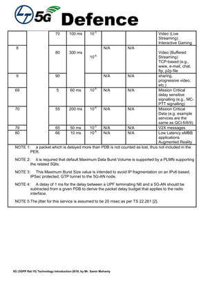Defence
5G (3GPP Rel.15) Technology Introduction-2018, by Mr. Samir Mohanty
70 100 ms 10-3
Video (Live
Streaming)
Interactive Gaming
8
80 300 ms
10-6
N/A N/A
Video (Buffered
Streaming)
TCP-based (e.g.,
www, e-mail, chat,
ftp, p2p file
9 90 N/A N/A sharing,
progressive video,
etc.)
69 5 60 ms 10-6
N/A N/A Mission Critical
delay sensitive
signalling (e.g., MC-
PTT signalling)
70 55 200 ms 10-6
N/A N/A Mission Critical
Data (e.g. example
services are the
same as QCI 6/8/9)
79 65 50 ms 10-2
N/A N/A V2X messages
80 66 10 ms 10-6
N/A N/A Low Latency eMBB
applications
Augmented Reality
NOTE 1: a packet which is delayed more than PDB is not counted as lost, thus not included in the
PER.
NOTE 2: it is required that default Maximum Data Burst Volume is supported by a PLMN supporting
the related 5QIs.
NOTE 3: This Maximum Burst Size value is intended to avoid IP fragmentation on an IPv6 based,
IPSec protected, GTP tunnel to the 5G-AN node.
NOTE 4: A delay of 1 ms for the delay between a UPF terminating N6 and a 5G-AN should be
subtracted from a given PDB to derive the packet delay budget that applies to the radio
interface.
NOTE 5:The jitter for this service is assumed to be 20 msec as per TS 22.261 [2].
 