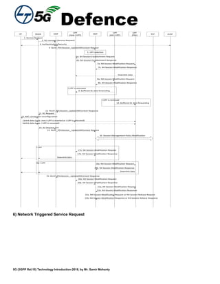Defence
5G (3GPP Rel.15) Technology Introduction-2018, by Mr. Samir Mohanty
1. Service Request
UE (R)AN AMF
UPF
(new I-UPF)
SMF
UPF
(PSA)
6a. N4 Session Establishment Request
4. Nsmf_PDUSession_UpdateSMContext Request
5. UPF selection
UPF
(old I-UPF) PCF AUSF
2. N2 message (Service Request)
3. Authentication/Security
6b. N4 Session Establishment Response
7a. N4 Session Modification Request
7b. N4 Session Modification Response
8a. N4 Session Modification Request
8b. N4 Session Modification Response
9. Buffered DL data forwarding
I-UPF is relocated
10. Buffered DL data forwarding
I-UPF is removed
11. Nsmf_PDUSession_UpdateSMContext Response
12. N2 Request
13. RRC connection reconfiguration
Uplink data (case: new I-UPF is inserted or I-UPF is relocated)
Downlink data
14. N2 Request Ack
15. Nsmf_PDUSession_ UpdateSMContext Request
17a. N4 Session Modification Request
17b. N4 Session Modification Response
Downlink data
I-UPF
18a. N4 Session Modification Request
18b. N4 Session Modification Response
Downlink data
No I-UPF
19. Nsmf_PDUSession_ UpdateSMContext Response
20a. N4 Session Modification Request
20b. N4 Session Modification Response
22a. N4 Session Modification Request or N4 Session Release Request
22b. N4 Session Modification Response or N4 Session Release Response
21a. N4 Session Modification Request
21b. N4 Session Modification Response
Uplink data (case: I-UPF is removed)
16. Session Management Policy Modification
6) Network Triggered Service Request
 