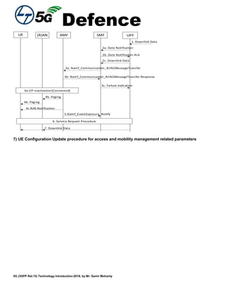 Defence
5G (3GPP Rel.15) Technology Introduction-2018, by Mr. Samir Mohanty
7) UE Configuration Update procedure for access and mobility management related parameters
UE (R)AN AMF UPFSMF
3a. Namf_Communication_N1N2MessageTransfer
6. Service Request Procedure
2b. Data Notification Ack
1. Downlink Data
2a. Data Notification
3b. Namf_Communication_N1N2MessageTransfer Response
3c. Failure indication
4b. Paging
4b. Paging
5.Namf_EventExposure_Notify
7. Downlink Data
4a.UP reactivation(Connected)
4c.NAS Notification
2c. Downlink Data
 