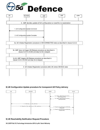 Defence
5G (3GPP Rel.15) Technology Introduction-2018, by Mr. Samir Mohanty
0. AMF decides update of UE configuration or need for re-registration
1. UE Configuration Update Command
AMFNG-RAN
2. UE Configuration Update Complete
3a. UE initiates Registration procedure in CM-CONNECTED state as described in clause 4.2.2.2
3b. AMF does not trigger AN Release procedure as described in
clause 4.2.6 in 23.502 and step 3c-3d is skipped
3c-3d. AMF triggers AN Release procedure as described in
clause 4.2.6 in 23.502 and step 3a is skipped
4. UE initiates Registration procedure after UE enters CM-IDLE state
UE SMF UDM
8) UE Configuration Update procedure for transparent UE Policy delivery
UE (R)AN AMF PCF
1a. Npcf_AM PolicyControl
Get Response
1b. Npcf_AM PolicyControl
UpdateNotify
2. Delivery of UE policies
3- Result of the delivery of UE policies
4- Namf_EventExposureNotify
Request
5- Namf_EventExposureNotify
Response
9) UE Reachability Notification Request Procedure
 