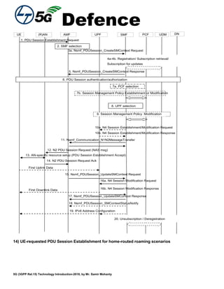 Defence
5G (3GPP Rel.15) Technology Introduction-2018, by Mr. Samir Mohanty
AMF PCF UDM(R)ANUE
7b. Session Management Policy Establishment or Modification
10a. N4 Session Establishment/Modification Request
1. PDU Session Establishment Request
UPF SMF
10b. N4 Session Establishment/Modification Response
9. Session Management Policy Modification
11. Namf_Communication_N1N2MessageTransfer
13. AN-specific resource setup (PDU Session Establishment Accept)
12. N2 PDU Session Request (NAS msg)
14. N2 PDU Session Request Ack
15. Nsmf_PDUSession_UpdateSMContext Request
16a. N4 Session Modification Request
16b. N4 Session Modification Response
19. IPv6 Address Configuration
First Uplink Data
First Downlink Data
8. UPF selection
2. SMF selection
17. Nsmf_PDUSession_UpdateSMContext Response
7a. PCF selection
DN
6. PDU Session authentication/authorization
3a. Nsmf_PDUSession_CreateSMContext Request
4a-4b. Registration/ Subscription retrieval/
Subscription for updates
20. Unsubscription / Deregistration
5. Nsmf_PDUSession_CreateSMContext Response
18. Nsmf_PDUSession_SMContextStatusNotify
14) UE-requested PDU Session Establishment for home-routed roaming scenarios
 