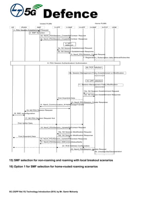 Defence
5G (3GPP Rel.15) Technology Introduction-2018, by Mr. Samir Mohanty
AMF H-PCF UDM(R)ANUE
3a. Nsmf_PDUSession_CreateSMContext Request
7. Registration / Subscription data retrieval/Subscribe
9b. Session Management Policy Establishment or Modification
12a. N4 Session Establishment Request
1. PDU Session Establishment Request
V-UPF V-SMF
12b. N4 Session Establishment Response
13. Nsmf_PDUSession_Create Response
16. RRC reconfiguration
15. N2 PDU Session Request
17. N2 PDU Session Request Ack
18. Nsmf_PDUSession_UpdateSMContext Request
22. IPv6 Address Configuration
First Uplink Data
First Downlink Data
4. UPF
selection
H-UPF H-SMF
Visited PLMN Home PLMN
6. Nsmf_PDUSession_Create Request
First Downlink Data
10. UPF selection
5a. N4 Session Establishment Request
5b. N4 Session Establishment Response
14. Namf_Communication_N1N2MessageTransfer
19a. N4 Session Modification Request
19b. N4 Session Modification Response
20. Nsmf_PDUSession_UpdateSMContext Response
9a. PCF selection
2. SMF Selection
8. PDU Session Authentication/ Authorization
3b. Nsmf_PDUSession_CreateSMContext Response
21. Nsmf_PDUSession_SMContextStatusNotify
11. Session Management Policy Modification
24. Unsubscribe/Deregistration
23. Nsmf_PDUSession_Update Request
15) SMF selection for non-roaming and roaming with local breakout scenarios
16) Option 1 for SMF selection for home-routed roaming scenarios
 
