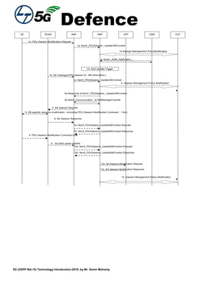 Defence
5G (3GPP Rel.15) Technology Introduction-2018, by Mr. Samir Mohanty
(R)AN AMF SMF UDMUPF
1d. QoS Update Trigger
PCF
1a. PDU Session Modification Request
1b. _Session Management PolicyModification
11a. N4 Session Modification Request
11b. N4 Session Modification Response
UE
1c.Nudm_SDM_Notification _
12. Session Management Policy Modification_
1a. Nsmf_PDUSession _UpdateSMContext
3a.Response of Nsmf _PDUSession _UpdateSMContext
4. N2 Session Request
5. AN-specific resource modification (including PDU Session Modification Command / Ack)
9 . N2 NAS uplink transfer
1e. N2 message(PDU session ID , SM information )
1e. Nsmf_PDUSession _Update SMContext
3b.Namf_Communication _N1N2MessageTransfer
2. Session Management Policy Modification
6. N2 Session Response
8. PDU Session Modification Command Ack
7a. Nsmf_PDUSession_UpdateSMContext Request
7b. Nsmf_PDUSession_UpdateSMContext Response
10a. Nsmf_PDUSession_UpdateSMContext Request
10b. Nsmf_PDUSession_UpdateSMContext Response
 