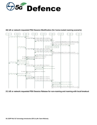 Defence
5G (3GPP Rel.15) Technology Introduction-2018, by Mr. Samir Mohanty
20) UE or network requested PDU Session Modification (for home-routed roaming scenario)
UE (R)AN AMF V-SMF V-UPF H-SMF H-UPF UDM PCF
1a.PDU Session Modification Request
1a.Nsmf_PDUSession_Update SM context Request
1a.Nsmf_PDUSession_Update Request
1b.Session Management Policy Modification
1c.Nudm_SubscriptionData_UpdateNotification
1d.QoS Update Trigger1e.N2 message
3.Nsmf_PDUSession_Update Request
4a.Nsmf_PDUSession_UpdateSMContext Response
5.N2 Session Request
6.AN-specific resource modification
7.N2 Session Response
8.Nsmf_PDUSession_UpdateSMContext Request
9a.N4 Session Modification Request
9b.N4 Session Modification Response
15.Nsmf_PDUSession_Update Response
16a.N4 Session Modification Request
16b.N4 Session Modification Response
17.Session Management Policy Modification
10.Nsmf_PDUSession_UpdateSMContext Response
4b.Namf_Communication_N1N2MessageTransfer
2.Session Management Policy Modification
1a.Nsmf_PDUSession_Update Response
11.PDU Session Modification Command Ack
13.Nsmf_PDUSession_UpdateSMContext Request
14.Nsmf_PDUSession_UpdateSMContext Response
12.N2 NAS Uplink Transfer
1e.Nsmf_PDUSession_Update SM context Request
1e.Nsmf_PDUSession_Update Request
1e.Nsmf_PDUSession_Update Response
21) UE or network requested PDU Session Release for non-roaming and roaming with local breakout
 