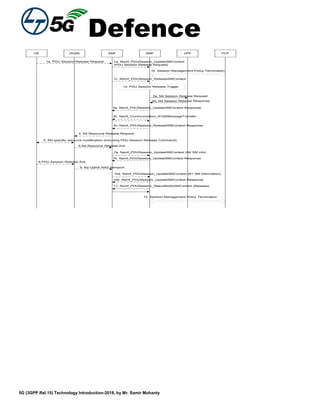 Defence
5G (3GPP Rel.15) Technology Introduction-2018, by Mr. Samir Mohanty
(R)AN AMF SMF PCFUPF
1a. PDU Session Release Request
1b. Session Management Policy Termination
2a. N4 Session Release Request
2b. N4 Session Release Response
UE
1d. PDU Session Release Trigger
1a. Nsmf_PDUSession_UpdateSMContext
(PDU Session Release Request)
4. N2 Resource Release Request
5. AN-specific resource modification (including PDU Session Release Command)
6.N2 Resource Release Ack
7b. Nsmf_PDUSession_UpdateSMContext Response
7a. Nsmf_PDUSession_UpdateSMContext (N2 SM info)
3a. Nsmf_PDUSession_UpdateSMContext Response
3b. Namf_Communication_N1N2MessageTransfer
8.PDU Session Release Ack
9. N2 Uplink NAS transport
10b. Nsmf_PDUSession_UpdateSMContext Response
10a. Nsmf_PDUSession_UpdateSMContext (N1 SM information)
11. Nsmf_PDUSession_StatusNotifySMContext (Release)
1c. NSmf_PDUSession_ReleaseSMContext
3c. Nsmf_PDUSession_ReleaseSMContext Response
12. Session Management Policy Termination
 