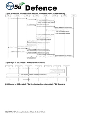 Defence
5G (3GPP Rel.15) Technology Introduction-2018, by Mr. Samir Mohanty
22) UE or network requested PDU Session Release for home-routed roaming
(R)AN AMF V-SMF H-SMFV-UPF
1a. PDU Session Release Request
1c. Session Management Policy Termination
2a. N4 Session Release Request
2b. N4 Session Release Response
UE
1c. PDU Session Release Trigger
1a. Nsmf_PDUSession_UpdateSMContext Request
5b. Nsmf_PDUSession_UpdateSMContext Response
6. N2 Resource Release Request
7. AN-specific resource modification (including PDU Session Release Command / Ack)
8. N2 Resource Release Ack
PCFH-UPF
1a. Nsmf_PDUSession_Update Request
3a. Nsmf_PDUSession_Update Request
14. Nsmf_PDUSession_Update Response
4a. N4 Session Release Request
4b. N4 Session Release Response
9. Nsmf_PDUSession_UpdateSMContext Request
10. Nsmf_PDUSession_UpdateSMContext Response
1a. Nsmf_PDUSession_Update Response
1b. Nsmf_PDUSession_ReleaseSMContext Request
1b. Nsmf_PDUSession_Release Request
3b. Nsmf_PDUSession_Release Response
5c. Namf_Communication_N1N2MessageTransfer
5a. Nsmf_PDUSession_ReleaseSMContext Response
11. PDU Session Release Accept
12. Nsmf_PDUSession_UpdateSMContext Request
13. Nsmf_PDUSession_UpdateSMContext Response
15. Session Management Policy Termination
16a Nsmf_PDUSession_StatusNotify16b
Nsmf_PDUSession_S
MContextStatusNotify
23) Change of SSC mode 2 PSA for a PDU Session
UE (R)AN AMF UPF1 UPF2 SMF1
UL/DL Data
1. SMF determines
UPF relocation needs
to be performed
UL/DL Data
2. PDU Session Release procedure (with UPF1)
SMF2
3. PDU Session Establishment procedure (with UPF2)
24) Change of SSC mode 3 PDU Session Anchor with multiple PDU Sessions
 