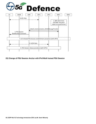 Defence
5G (3GPP Rel.15) Technology Introduction-2018, by Mr. Samir Mohanty
UE (R)AN AMF UPF1 UPF2 SMF1
UL/DL Data
1. SMF determines
UPF/SMF relocation
needs to be performed
6. PDU Session release procedure (with UPF1)
5. UL/DL Data
4. UE-initiated PDU Session establishment procedure (with UPF2)
3. PDU Session
Modification Command
SMF2
2.Namf_Communication_N1N2MessageTransfer
25) Change of PDU Session Anchor with IPv6 Multi homed PDU Session
 