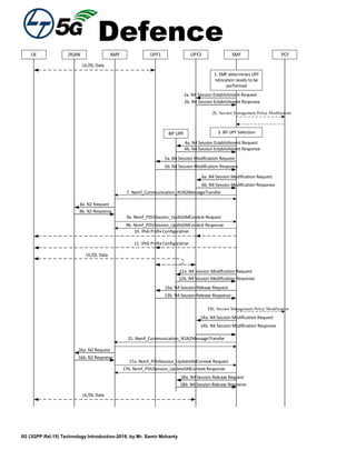 Defence
5G (3GPP Rel.15) Technology Introduction-2018, by Mr. Samir Mohanty
UE (R)AN AMF UPF1 UPF2 SMF
UL/DL Data
2a. N4 Session Establishment Request
2b. N4 Session Establishment Response
PCF
BP UPF
4a. N4 Session Establishment Request
3. BP UPF Selection
5a. N4 Session Modification Request
8a. N2 Request
18a. N4 Session Release Request
UL/DL Data
UL/DL Data
6a. N4 Session Modification Request
10. IPv6 Prefix Configuration
11. IPv6 Prefix Configuration
13a. N4 Session Release Request
4b. N4 Session Establishment Response
5b. N4 Session Modification Response
6b. N4 Session Modification Response
8b. N2 Response
13b. N4 Session Release Response
18b. N4 Session Release Response
14a. N4 Session Modification Request
14b. N4 Session Modification Response
16a. N2 Request
16b. N2 Response
12a. N4 Session Modification Request
12b. N4 Session Modification Response
1. SMF determines UPF
relocation needs to be
performed
2c. Session Management Policy Modification
7. Namf_Communication_N1N2MessageTransfer
9a. Nsmf_PDUSession_UpdteSMContext Request
13c. Session Management Policy Modification
15. Namf_Communication_N1N2MessageTransfer
17a. Nsmf_PDUSession_UpdateSMContext Request
17b. Nsmf_PDUSession_UpdateSMContext Response
9b. Nsmf_PDUSession_UpdteSMContext Response
 