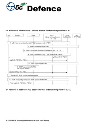 Defence
5G (3GPP Rel.15) Technology Introduction-2018, by Mr. Samir Mohanty
26) Addition of additional PDU Session Anchor and Branching Point or UL CL
UE (R)AN SMF UPF
(Branching Point/
UL CL)
UPF
(PSA1)
UPF
(PSA2)
1. UE has an established PDU sessionwith PSA1
2. SMF establishes PSA2
3. SMF establishes Branching Pointor UL CL
4. SMF updatesPSA1 for downlink traffic
5. SMF updatesPSA2
Downlink PDU
Uplink PDUfor PSA1
6. SMF updates (R)AN
for uplink traffic
Uplink PDU for PSA1
8. SMF re-configures UE IPv6 prefix forPSA1
7.New UE IPv6 prefix assignment
First Uplink PDUfor PSA2
27) Removal of additional PDU Session Anchor and Branching Point or UL CL
 