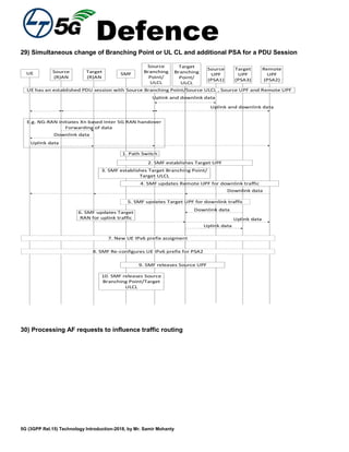 Defence
5G (3GPP Rel.15) Technology Introduction-2018, by Mr. Samir Mohanty
29) Simultaneous change of Branching Point or UL CL and additional PSA for a PDU Session
E.g. NG-RAN initiates Xn based Inter 5G RAN handover
UE Source
(R)AN
SMF
Source
Branching
Point/
ULCL
Source
UPF
(PSA1)
Target
UPF
(PSA3)
Remote
UPF
(PSA2)
Target
(R)AN
UE has an established PDU session with Source Branching Point/Source ULCL , Source UPF and Remote UPF
2. SMF establishes Target UPF
3. SMF establishes Target Branching Point/
Target ULCL
4. SMF updates Remote UPF for downlink traffic
Uplink and downlink data
Uplink data
Downlink data
Forwarding of data
Downlink data
5. SMF updates Target UPF for downlink traffic
6. SMF updates Target
RAN for uplink traffic Uplink data
9. SMF releases Source UPF
10. SMF releases Source
Branching Point/Target
ULCL
1. Path Switch
Uplink and downlink data
Downlink data
Uplink data
Target
Branching
Point/
ULCL
7. New UE IPv6 prefix assigment
8. SMF Re-configures UE IPv6 prefix for PSA2
30) Processing AF requests to influence traffic routing
 