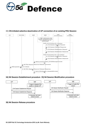 Defence
5G (3GPP Rel.15) Technology Introduction-2018, by Mr. Samir Mohanty
33) CN-initiated selective deactivation of UP connection of an existing PDU Session
UE NG-RAN AMF SMF
UPF
(N3 terminating)
1. SMF determines that
the UP connection of the
PDU session can be
deactivated.
3a. N4 Session Modification Request
3b. N4 Session Modification Response
5. Namf_Communication_N1N2MessageTransfer
6. N2 PDU Session Resource Release Command
7. RAN-specific resource release
8. N2 PDU Session Resource Release Response
9. Nsmf_PDUSession_UpdateSMContext
UPF
(to buffer)
2a. N4 Session Release Request
2b. N4 Session Release Response
4a. N4 Session Modification Request
4b. N4 Session Modification Response
When N3 terminating UPF is released
When N3 terminating UPF is not released
34) N4 Session Establishment procedure 35) N4 Session Modification procedure
UPF
2.N4 Session Establishment Request
SMF
3.N4 Session Establishment Response
1.Trigger to establish PDU
session or relocate UPF
4.Interaction with other
network function
UPF
2.N4 Session Modification Request
SMF
3.N4 Session Modification Response
1.Trigger to modify PDU
session
4.Interaction with other
network function
36) N4 Session Release procedure
 
