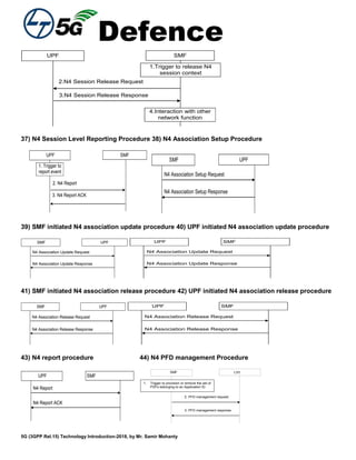 Defence
5G (3GPP Rel.15) Technology Introduction-2018, by Mr. Samir Mohanty
UPF
2.N4 Session Release Request
SMF
3.N4 Session Release Response
1.Trigger to release N4
session context
4.Interaction with other
network function
37) N4 Session Level Reporting Procedure 38) N4 Association Setup Procedure
UPF
2. N4 Report
SMF
3. N4 Report ACK
1. Trigger to
report event
39) SMF initiated N4 association update procedure 40) UPF initiated N4 association update procedure
41) SMF initiated N4 association release procedure 42) UPF initiated N4 association release procedure
43) N4 report procedure 44) N4 PFD management Procedure
SMF
1. Trigger to provision or remove the set of
PDFs belonging to an Application ID
UPF
2. PFD management request
3. PFD management response
SMF
N4 Association Setup Request
UPF
N4 Association Setup Response
SMF
N4 Association Update Request
UPF
N4 Association Update Response
UPF
N4 Association Update Request
SMF
N4 Association Update Response
SMF
N4 Association Release Request
UPF
N4 Association Release Response
UPF
N4 Association Release Request
SMF
N4 Association Release Response
UPF
N4 Report
SMF
N4 Report ACK
 