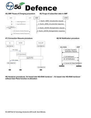 Defence
5G (3GPP Rel.15) Technology Introduction-2018, by Mr. Samir Mohanty
45) SMF Pause of Charging procedure 46) Purge of subscriber data in AMF
SMF UPF
1. Data Notification
1. Data Notification
2. Trigger to
pause charging in
SMF
3 N4 Session Modify Request
4 N4 Session Modify Response
UDMAMF
3. Nudm_UECM_Deregistration request
4. Nudm_UECM_Deregistration response
1. Nudm_SDM_Unsubscribe request
2. Nudm_SDM_Unsubscribe response
47) Connection Resume procedure 48) N2 Notification procedure
NG-RAN Serving AMFUE
1. RRC message
RRC_CONNECTED
RRC_INACTIVE CM-CONNECTED
2. UE Context Retrieval
4. RRC message
CM-CONNECTED
3. N2 Path Switch
(clause 4.9.1.2.2)
AMF
1. UE State Transition
Notification Request
2. UE Notification
NG-RAN
3. Cancel UE State Notification
2b. UE Notification
49) Handover procedures: Xn based inter NG-RAN handover :- Xn based inter NG-RAN handover
without User Plane function re-allocation
 