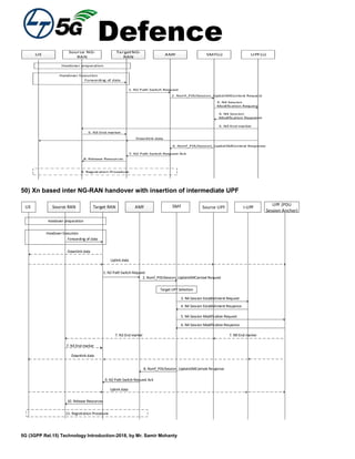 Defence
5G (3GPP Rel.15) Technology Introduction-2018, by Mr. Samir Mohanty
TargetNG-
RAN
Source NG-
RAN
AMFUE
Handover preparation
UPF(s)
Handover Execution
Forwarding of data
1. N2 Path Switch Request
3. N4 Session
Modification Request
4. N4 Session
Modification Response
Downlink data
5. N3 End marker
5. N3 End marker
7. N2 Path Switch Request Ack
8. Release Resources
SMF(s)
2. Nsmf_PDUSession_UpdatSMContext Request
6. Nsmf_PDUSession_UpdatSMContext Response
9. Registration Procedure
50) Xn based inter NG-RAN handover with insertion of intermediate UPF
CP-MMTarget RAN AMFUE Source RAN
Handover preparation
Handover Execution
Forwarding of data
1. N2 Path Switch Request
9. N2 Path Switch Request Ack
10. Release Resources
Source UPF
Uplink data
I-UPF
UPF (PDU
Session Anchor)
SMF
8. Nsmf_PDUSession_UpdateSMContext Response
3. N4 Session Establishment Request
4. N4 Session Establishment Response
5. N4 Session Modification Request
6. N4 Session Modification Response
Target UPF Selection
Downlink data
Uplink data
Downlink data
7. N9 End marker7. N3 End marker
7. N3 End marker
2. Nsmf_PDUSession_UpdateSMContext Request
11. Registration Procedure
 