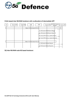 Defence
5G (3GPP Rel.15) Technology Introduction-2018, by Mr. Samir Mohanty
51)Xn based inter NG-RAN handover with re-allocation of intermediate UPF
CP-MMTarget RAN AMFUE Source RAN
Steps 1-4 from clause 4.9.1.2.3
Target UPF
UPF (PDU Session
Anchor)
SMF
11. N4 Session Release Request
12. N4 Session Release Response
Source UPF
5a. N4 Session Modification Request
6a. N4 Session Modification Response
Steps 7-11 from clause 4.9.1.2.3
H-SMF
5b. Nsmf_PDUSession_Update Request
6b. Nsmf_PDUSession_Update Response
52) Inter NG-RAN node N2 based handover:
 