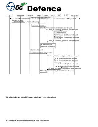 Defence
5G (3GPP Rel.15) Technology Introduction-2018, by Mr. Samir Mohanty
2. T-AMF Selection
Downlink/uplink User Plane Data
T-NG-RAN T-UPF UPF (PSA)S-NG-RANUE
1. Handover Required
SMFS-AMF
Decision to trigger
a relocation via N2
S-UPFT-AMF
3. Namf_Communication_CreateUEContext Request
5. UPF selection
4. Nsmf_PDUSession_UpdateSMContext Request
7. Nsmf_PDUSession_UpdateSMContext Response
.6a. N4 Session Establishment Request
6b. N4 Session Establishment Response
8. PDU Handover
Response supervision
9. Handover Request
10. Handover Request Acknowledge
11a.Nsmf_PDUSession_UpdateSMContext Request
11f. . Nsmf_PDUSession_UpdateSMContext Response
11b. N4 Session Modification Request
11c. N4 Session Modification Response
11d. N4 Session Modification Request
11e. N4 Session Modification Response
12. Namf_Communication_CreateUEContext Response
53) inter NG-RAN node N2 based handover, execution phase
 