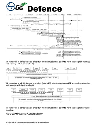 Defence
5G (3GPP Rel.15) Technology Introduction-2018, by Mr. Samir Mohanty
7. Nsmf_PDUSession_UpdateSMContext Request
T-NG-RANS-NG-RANUE S-AMF
2. Handover Command
1. Handover Command
T-UPF UPF (PSA)SMF S-UPFT-AMF
3a. Direct data forwarding
3b. Indirect data forwarding
Downlink User Plane data
Downlink User Plane data
Uplink User Plane data
5. Handover Notify
6a. Namf_Communication_N2InfoNotify
Downlink User Plane data
14a. UE Context Release Command
14b. UE Context Release Command Complete
11. Nsmf_PDUSession_UpdateSMContext Response
.8a. N4 Session Modification request
8b. N4 Session Modification Response
9a N4 Session Modification Request
9b. N4 Session Modification Response
10a. N4 Session Modification Request
10b. N4 Session Modification Response
15a. N4 Session Modification Request
15b. N4 Session Modification Response
13a. N4 Session Release request
13b. N4 Session Release Response
6b. Namf_Communication_N2InfoNotify Ack
UE synchronizes to new cell
4. Handover Confirm
12. Registration Procedure
6c. Nsmf_PDUSession_ReleaseSMContext Request
54) Handover of a PDU Session procedure from untrusted non-3GPP to 3GPP access (non-roaming
and roaming with local breakout)
Untrusted
Non-3GPP AccessUE N3IWF AMF SMF UPF PCFRAN
2. PDU session establishment procedure in clause 4.3.2.2.1
1. Registration via 3GPP access
3. Release of non-3GPP access resources using clause 4.12.7 steps 4 to 7, and
clause 4.3.4.2 step 7a
55) Handover of a PDU Session procedure from 3GPP to untrusted non-3GPP access (non-roaming
and roaming with local breakout)
Untrusted
Non-3GPP AccessUE N3IWF AMF SMF UPF PCFRAN
1. Registration via untrusted non-3GPP access
2. PDU session establishment procedure in clause 4.12.5
3. Release of 3G access resources using clause 4.3.4.2 step 3b, then from step 4
to step 7a
56) Handover of a PDU Session procedure from untrusted non-3GPP to 3GPP access (home routed
roaming)
The target AMF is in the PLMN of the N3IWF
 