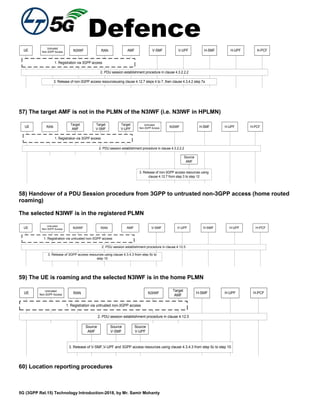 Defence
5G (3GPP Rel.15) Technology Introduction-2018, by Mr. Samir Mohanty
Untrusted
Non-3GPP AccessUE N3IWF AMF V-SMF V-UPF H-SMFRAN
1. Registration via 3GPP access
2. PDU session establishment procedure in clause 4.3.2.2.2
3. Release of non-3GPP access resourcesusing clause 4.12.7 steps 4 to 7, then clause 4.3.4.2 step 7a
H-UPF H-PCF
57) The target AMF is not in the PLMN of the N3IWF (i.e. N3IWF in HPLMN)
Source
AMF
UE
Target
AMF
Target
V-SMF
Target
V-UPF
H-SMFRAN
1. Registration via 3GPP access
H-UPF H-PCF
Untrusted
Non-3GPP Access N3IWF
2. PDU session establishment procedure in clause 4.3.2.2.2
3. Release of non-3GPP access resources using
clause 4.12.7 from step 3 to step 12
58) Handover of a PDU Session procedure from 3GPP to untrusted non-3GPP access (home routed
roaming)
The selected N3IWF is in the registered PLMN
Untrusted
Non-3GPP AccessUE N3IWF AMF V-SMF V-UPF H-SMFRAN
1. Registration via untrusted non-3GPP access
2. PDU session establishment procedure in clause 4.12.5
3. Release of 3GPP access resources using clause 4.3.4.3 from step 5c to
step 10
H-UPF H-PCF
59) The UE is roaming and the selected N3IWF is in the home PLMN
Untrusted
Non-3GPP Access
UE N3IWF
Target
AMF
H-SMFRAN
1. Registration via untrusted non-3GPP access
2. PDU session establishment procedure in clause 4.12.5
H-UPF H-PCF
3. Release of V-SMF,V-UPF and 3GPP access resources using clause 4.3.4.3 from step 5c to step 10
Source
AMF
Source
V-SMF
Source
V-UPF
60) Location reporting procedures
 