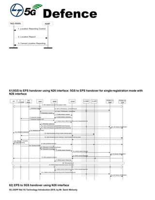Defence
5G (3GPP Rel.15) Technology Introduction-2018, by Mr. Samir Mohanty
AMF
1. Location Reporting Control
2. Location Report
NG-RAN
3. Cancel Location Reporting
61)5GS to EPS handover using N26 interface: 5GS to EPS handover for single-registration mode with
N26 interface
1. Handover required
3. Relocation request
4. Create session request
5. Create session response
9. Relocation response
6. Handover request
7. Handover request ACK
11a. Handover command
12b. Handover Notify
13. Modify bearer Request
UL data (prepared bearers)
14a. Modify bearer Request
DL data (prepared bearers)
16. Modify bearer Response
8. Create indirect data forwarding tunnel request/response
10a. Nsmf_PDUSession_UpdateSMContext Request
DL Data forwarding (Home routed roaming case)
2a. Nsmf_PDUSession_ContextRequest
17. Modify bearer Response
2b. Nsmf_PDUSession_ContextRsp
10b. N4 Session Modification
15. N4 Session Modification
11b. Handover command
12a. Handover Complete
19. PGW Initiated dedicated bearer activation
0. PDU Session and QoS flow setup in 5GS
18. TAU procedure
DL Data forwarding
12c. Relocation Complete Notification
12d. Relocation Complete Ack
20. Delete indirect data forwarding Tunnel request/response
21a. Delete indirect data forwarding tunnel Request/Response
21b. N4 Session Modification
10c. Nsmf_PDUSession_UpdateSMContext Response
DL Data forwarding (non-roaming or local breakout roaming case)
V-SMF V-UPFNG
RAN
AMF MME SGW
PGW-C+
SMF
E -
UTRAN
PGW-U+
UPF
UE
62) EPS to 5GS handover using N26 interface
 