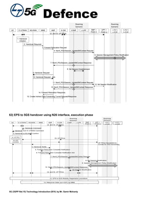 Defence
5G (3GPP Rel.15) Technology Introduction-2018, by Mr. Samir Mohanty
Roaming
Scenario
UE E-UTRAN NG-RAN MME AMF V-SMF v-UPFS-GW SMF +
PGW-C
UPF +
PGW-U
v-PCF +
v-PCRF
1. Handover
initiation
2. Handover Required
3. Forward Relocation Request
UL and DL UP PDUs
8. N4 Session Establishment
7. Nsmf_PDUSession_UpdateSMContext Response
9. Handover Request
11. Nsmf_PDUSession_UpdateSMContext Request
12. N4 Session Modification
13. Nsmf_PDUSession_UpdateSMContext Response
14. Forward Relocation Response
15. Create Indirect Data Forwarding Tunnel Request/Response
5. Session Management Policy Modification
4. Nsmf_PDUSession_UpdateSMContext Request
10. Handover Request Ack
h-PCF +
h-PCRF
Roaming
Scenario
63) EPS to 5GS handover using N26 interface, execution phase
UE E-UTRAN NG-RAN MME AMF v-SMF v-UPFS-GW SMF +
PGW-C
UPF +
PGW-U
UL and DL UP PDUs
9. Session Management Policy Modification
1. Handover Command
2. Handover from E-UTRAN Command
3. Handover to 5G-RAN Confirm
UL UP PDU
Transmission
via 5GS
available
DL UP PDUs
UP PDUs forwardedvia
tunnels for PDU forwarding
4. Handover Notify
5. Forward Relocation Complete Notification
11. N4 Session Modification
7. Nsmf_PDUSession_UpdateSMContex Request
8. N4 Session Modification
10. Nsmf_PDUSession_UpdateSMContext Response
UL and DL UP PDUs
13. Resource Clean up in EPC by MME
Roaming
Scenario
v-PCF +
v-PCRF
h-PCF +
h-PCRF
Roaming
Scenario
12. EPS to 5GS Mobility Registration procedure
6. Forward Relocation Complete Notification Ack
 