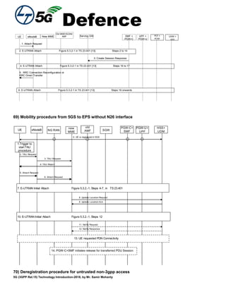 Defence
5G (3GPP Rel.15) Technology Introduction-2018, by Mr. Samir Mohanty
UE eNodeB- -New MME
Old MME/SGSN/
AMF -Serving GW SMF +
PGW-C
UPF +
PGW-U
. 1. Attach Request
3. Create Session Response
PCF +
PCRF
UDM +
HSS
2. E-UTRAN Attach Figure 5.3.2-1 in TS 23.401 [13] Steps 2 to 14
4. E-UTRAN Attach Figure 5.3.2-1 in TS 23.401 [13] Steps 16 to 17
5 . RRC Connection Reconfiguration or
RRC Direct Transfer
6. E-UTRAN Attach Figure 5.3.2-1 in TS 23.401 [13] Steps 19 onwards
69) Mobility procedure from 5GS to EPS without N26 interface
11. Notify Request
12. Notify Response
0. UE is registered in 5GS
t
4. TAU Reject
5. Attach Request
6. Attach Request
9. Update Location Ack
NG RAN
new
MME
SGW
PGW-C+
SMFeNodeB
PGW-U+
UPF
UE
HSS+
UDM
1.Trigger to
startTAU
procedure
8. Update Location Request
old
AMF
2. TAU Request
3. TAU Reques
7. E-UTRAN Initial Attach Figure 5.3.2.-1, Steps 4-7, in TS 23.401
-24, in TS 23.401[x]10. E-UTRAN Initial Attach Figure 5.3.2.-1, Steps 12
14. PGW-C+SMF initiates release for transferred PDU Session
13. UE requested PDN Connectivity
70) Deregistration procedure for untrusted non-3gpp access
 