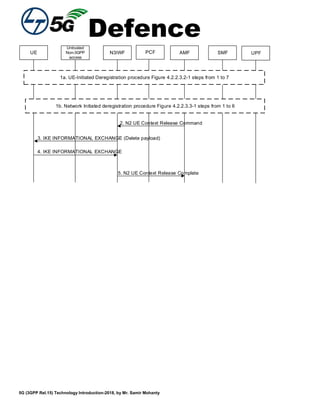 Defence
5G (3GPP Rel.15) Technology Introduction-2018, by Mr. Samir Mohanty
Untrusted
Non-3GPP
access
N3IWF AMF SMFUE
2. N2 UE Context Release Command
5. N2 UE Context Release Complete
3. IKE INFORMATIONAL EXCHANGE (Delete payload)
4. IKE INFORMATIONAL EXCHANGE
PCF UPF
1a. UE-Initiated Deregistration procedure Figure 4.2.2.3.2-1 steps from 1 to 7
1b. Network Initiated deregistration procedure Figure 4.2.2.3.3-1 steps from 1 to 6
 