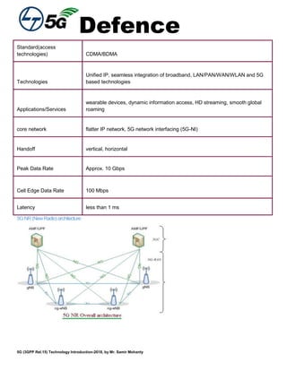 Defence
5G (3GPP Rel.15) Technology Introduction-2018, by Mr. Samir Mohanty
Standard(access
technologies) CDMA/BDMA
Technologies
Unified IP, seamless integration of broadband, LAN/PAN/WAN/WLAN and 5G
based technologies
Applications/Services
wearable devices, dynamic information access, HD streaming, smooth global
roaming
core network flatter IP network, 5G network interfacing (5G-NI)
Handoff vertical, horizontal
Peak Data Rate Approx. 10 Gbps
Cell Edge Data Rate 100 Mbps
Latency less than 1 ms
5GNR(NewRadio)architecture
 