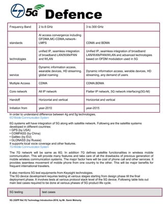 Defence
5G (3GPP Rel.15) Technology Introduction-2018, by Mr. Samir Mohanty
Frequency Band 2 to 8 GHz 3 to 300 GHz
standards
Al access convergence including
OFDMA,MC-CDMA,network-
LMPS CDMA and BDMA
technologies
unified IP, seamless integration
of broadband LAN/WAN/PAN
and WLAN
Unified IP, seamless integration of broadband
LAN/WAN/PAN/WLAN and advanced technologies
based on OFDM modulation used in 5G
service
Dynamic information access,
wearable devices, HD streaming,
global roaming
Dynamic information access, werable devices, HD
streaming, any demand of users
Multiple Access CDMA CDMA,BDMA
Core network All IP network Flatter IP network, 5G network interfacing(5G-NI)
Handoff Horizontal and vertical Horizontal and vertical
Initiation from year-2010 year-2015
In order to understand difference between 4g and 5g technologies,
6GMobileCommunicationSystem
6G systems will have integration of 5G along with satellite network. Following are the satellite systems
developed in different countries:
• GPS (by USA)
• COMPASS (by China)
• Galileo (by EU)
• GLONASS (by Russia)
It supports local vocie coverage and other features.
7GMobileCommunicationSystem
The 7G network will be same as 6G. In addition 7G defines satellite functionalities in wireless mobile
communication. This will provide many features and take care of all the drawbacks of previous generation of
mobile wireless communication systems. The major factor here will be cost of phone call and other services. It
provides seamless movement of mobile phone from one country to the other. This will be major benefits for
frequent international travelers.
It also mentions 5G test equipments from Keysight technologies.
The 5G device development requires testing at various stages starting from design phase till the final
deployment phase. It involves tests at various protocol stack level of the 5G device. Following table lists out
main test cases required to be done at various phases of 5G product life cycle.
5G testing test cases
 